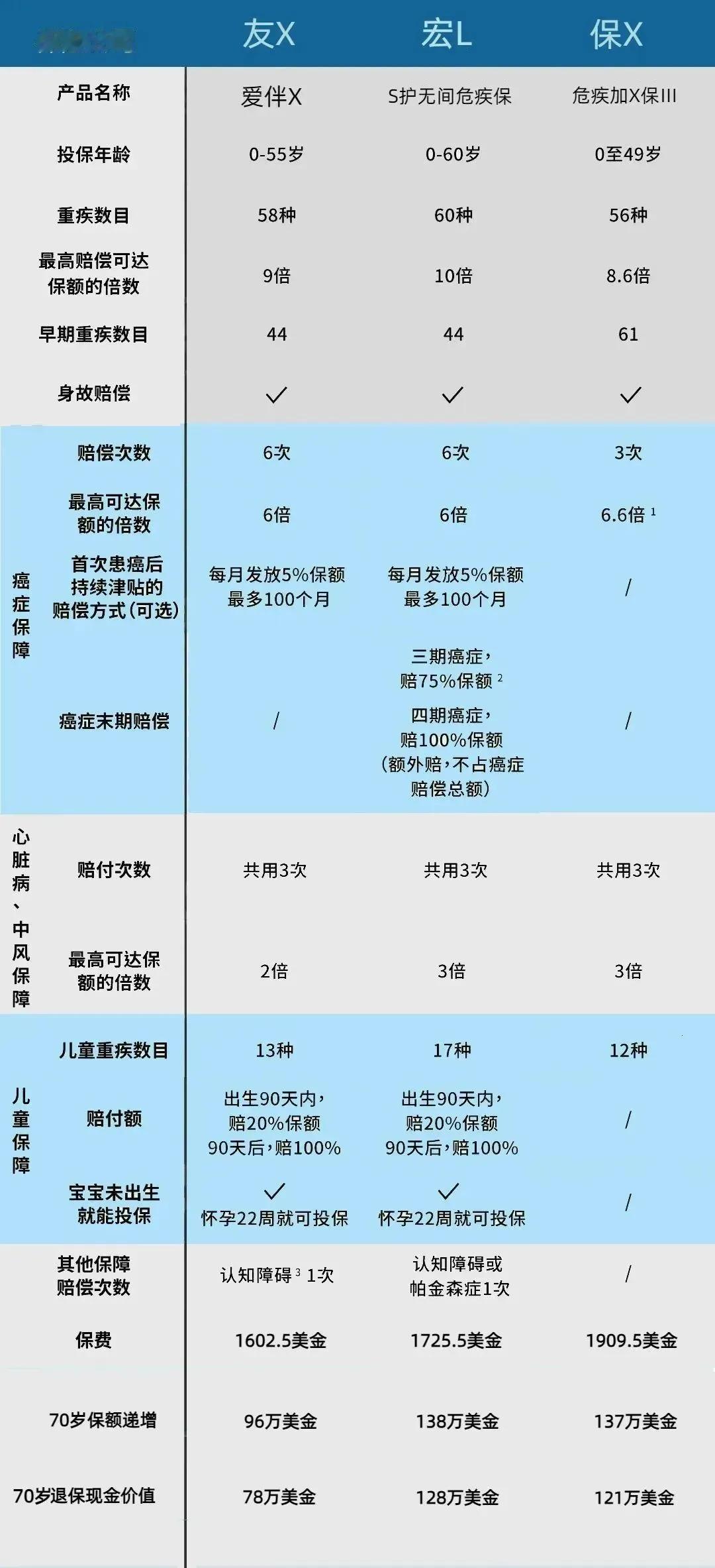 这三款产品都支持从孕 22 周开始投保，为准妈妈和未出生的宝宝提供保障。以上产品