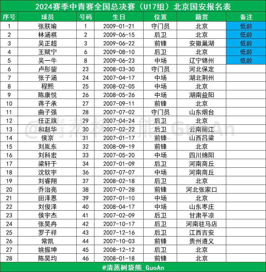 第三届中青赛（U17组）全国总决赛北京国安报名表▫️领队：王逸鹤▫️主教练：黄勇