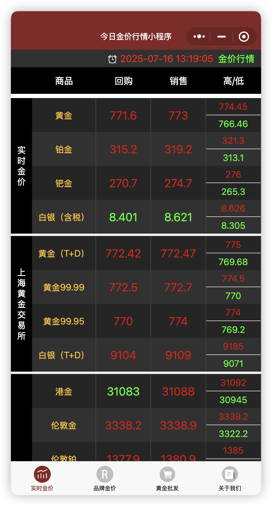 黄金 金价 最近半年是每周都会上热搜，大家关注度太高了。大家觉得什么时候才能重回