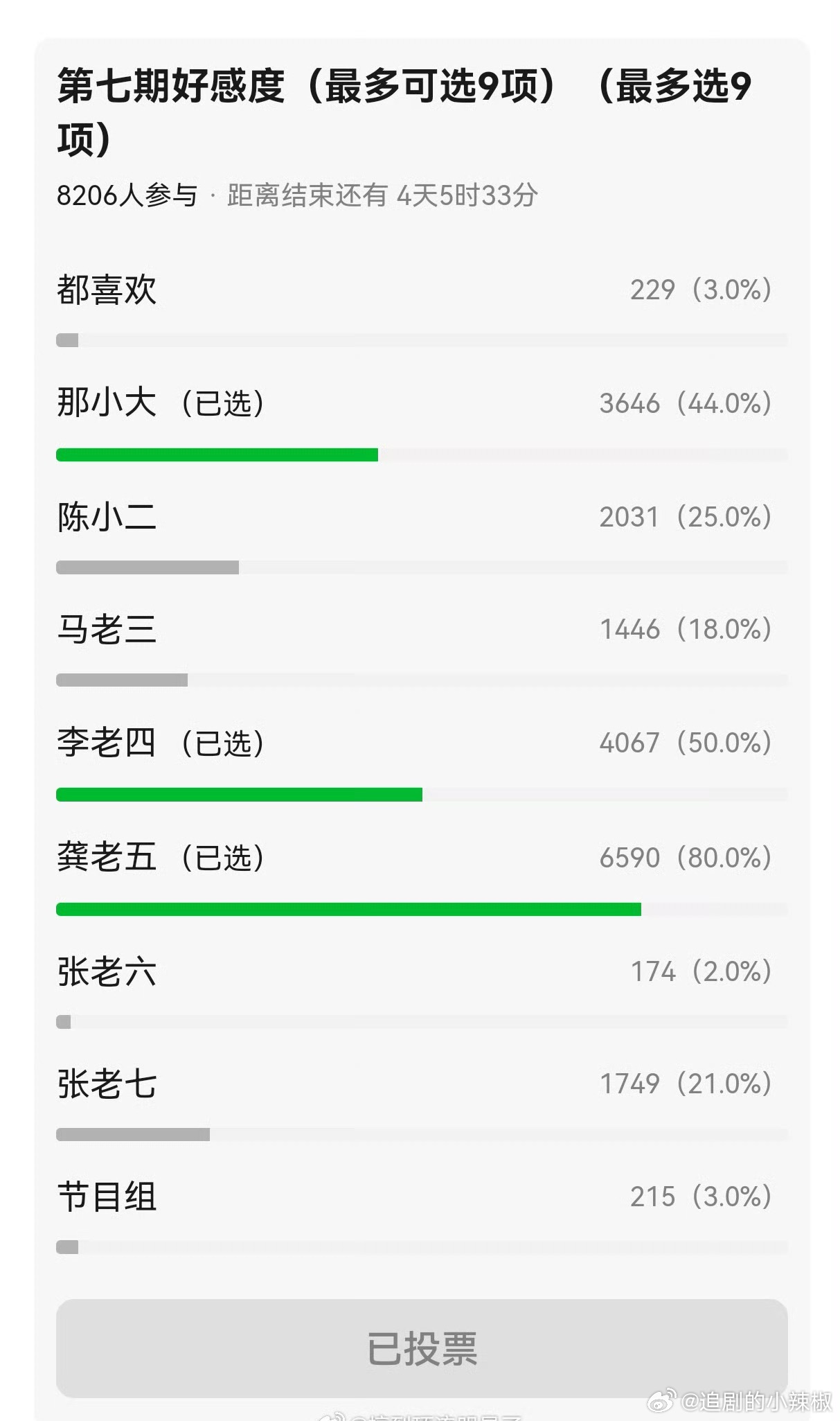 花少真的是面🪞，龚俊和李沁成最大赢家 ​​​