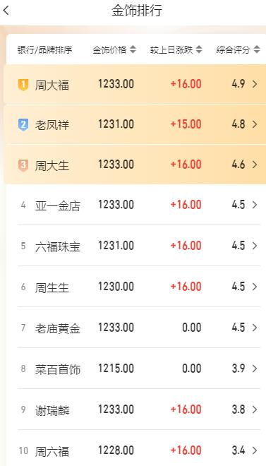 黄金现在价格怎么看?
由于周二
外盘金价小幅走强上涨。

今日国内商场里面
品牌