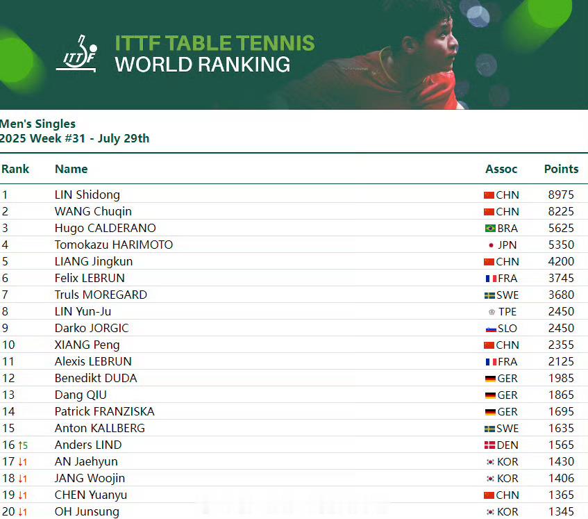 📢2025国际乒联第31周排名 🏓男单：林诗栋8975分、王楚钦位列前二，梁