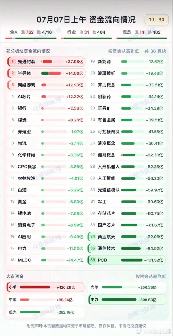 7.07周二  分时资金流向+午盘监测！资金出逃：新能源、玻璃玻纤、算力、创新药