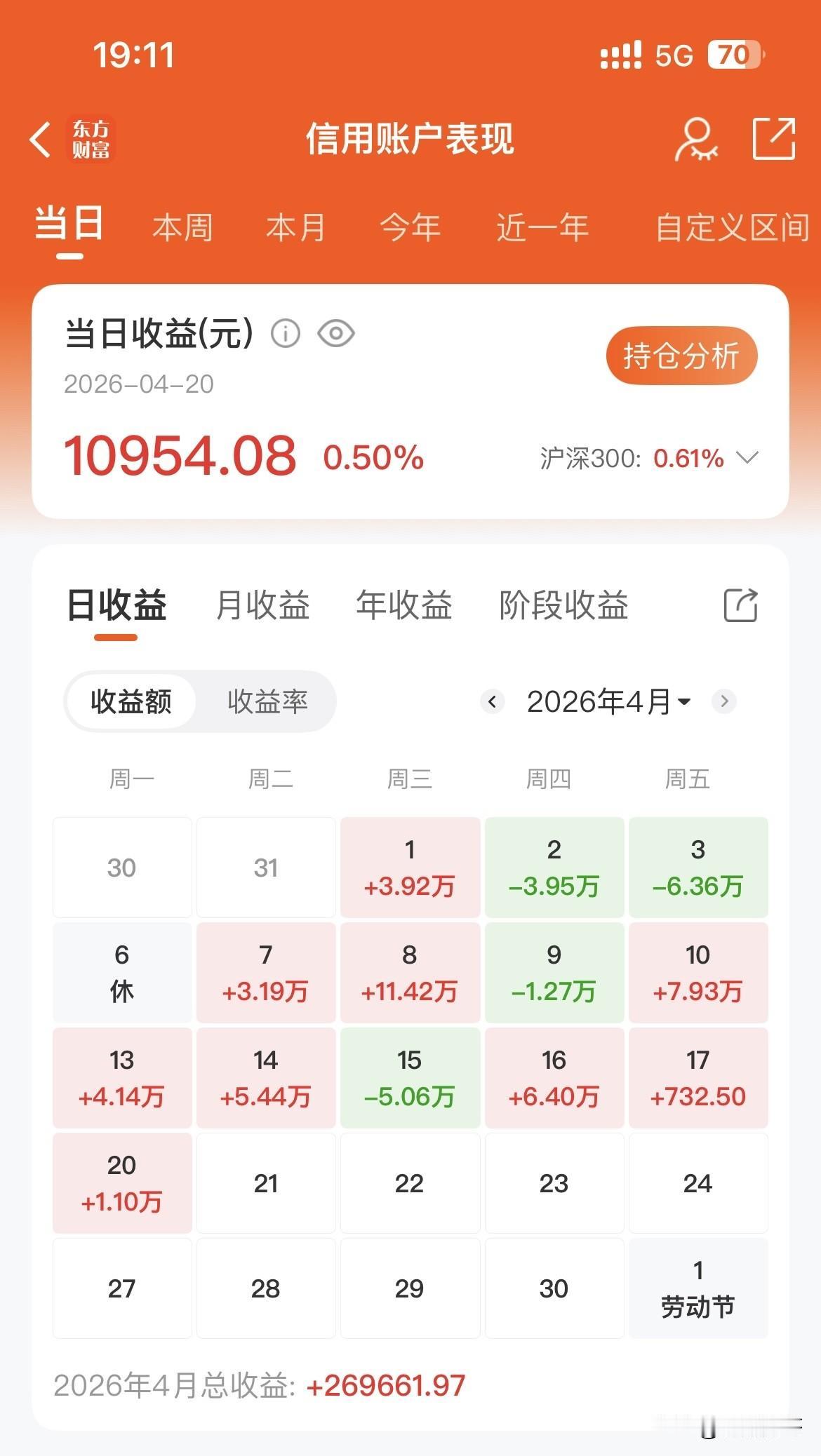 2026.4.20实盘记录：今天小赚1万，没有跑赢指数，这两天持仓股处于休整之中