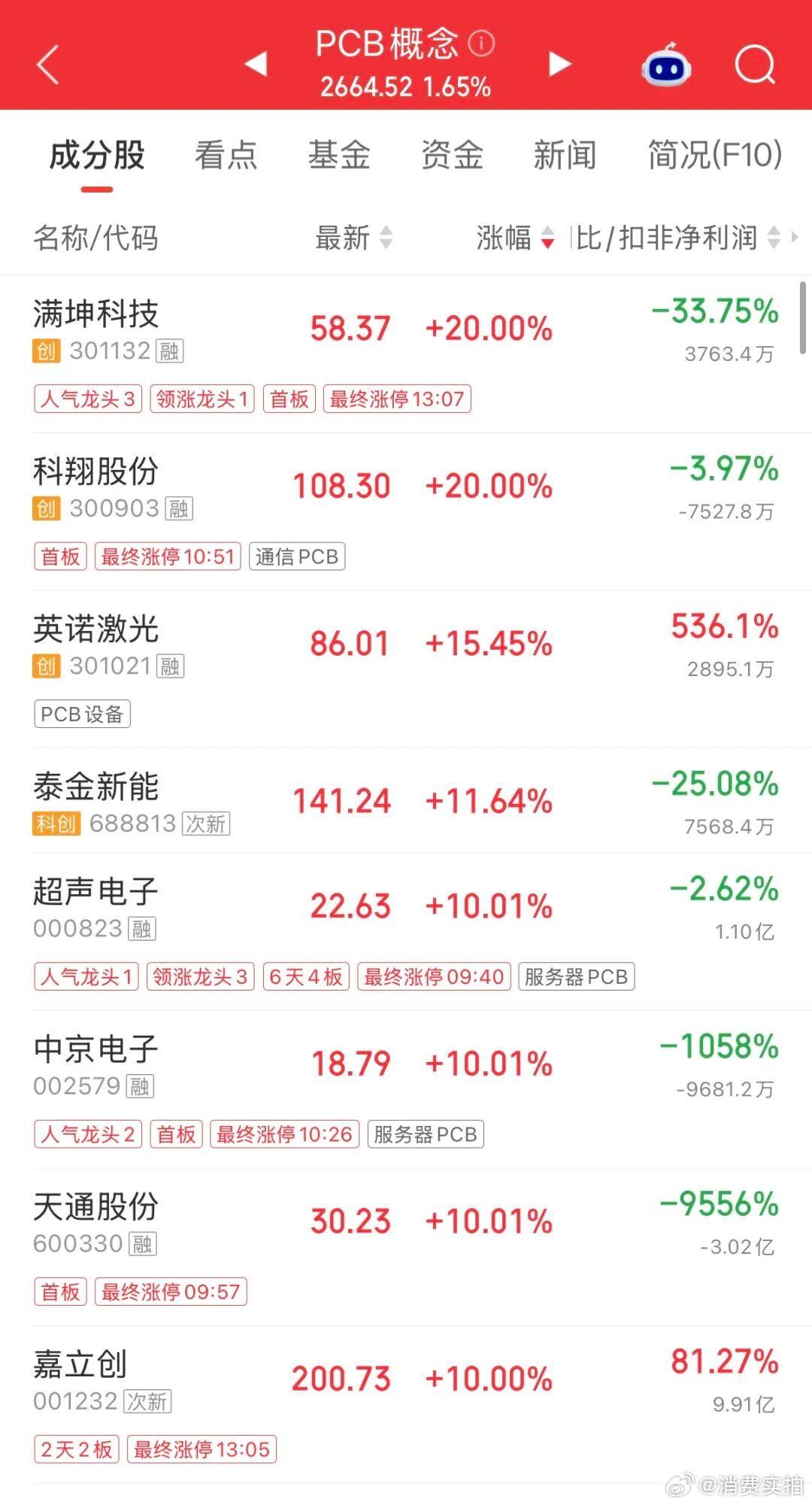 【千亿PCB龙头放量涨停】9月14日午后，PCB概念板块局部活跃，满坤科技“20