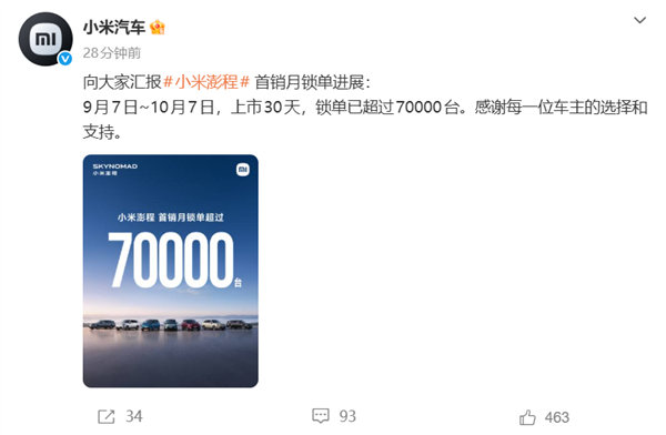 【小米澎程上市首月锁单超7万台】小米澎程日均锁单超2300台10月8日消息，小米
