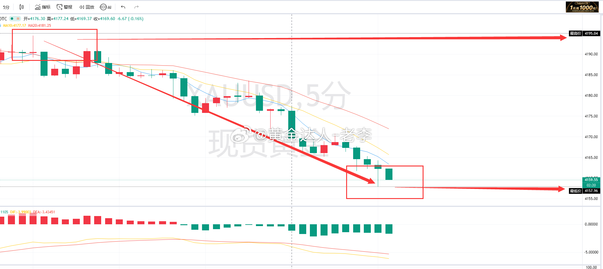 黄金 4195精准布空，行情一路丝滑南下，如今已强势击穿4160关口，空单暴利狂