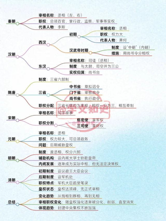 各朝代宰相职权的变化