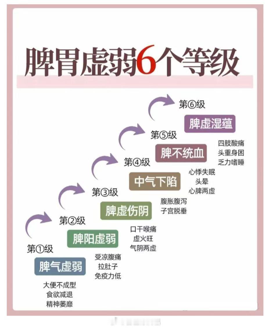 很多证候的本质是一个，这些证候的区别就是程度的区别。0→60→70→80→90→