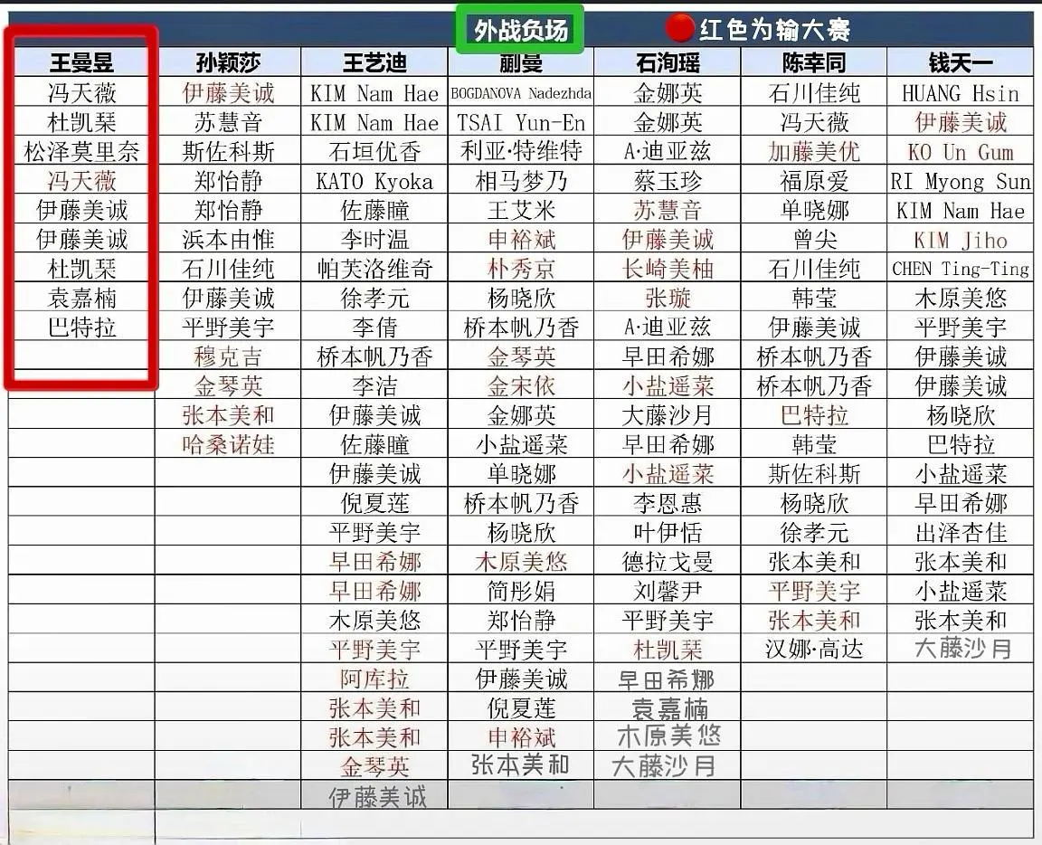 国乒女队，输外战统计表 。