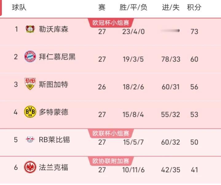 勒沃库森真命硬，一直到87分钟都是0-1落后，当人们以为勒沃库森的不败纪录会被霍