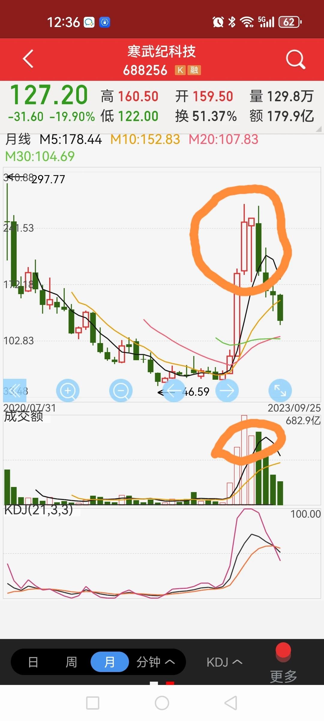 寒武纪五名创投人上半年全部清仓减持，累计套现超四十亿，科创板造富榜样。上市三年终