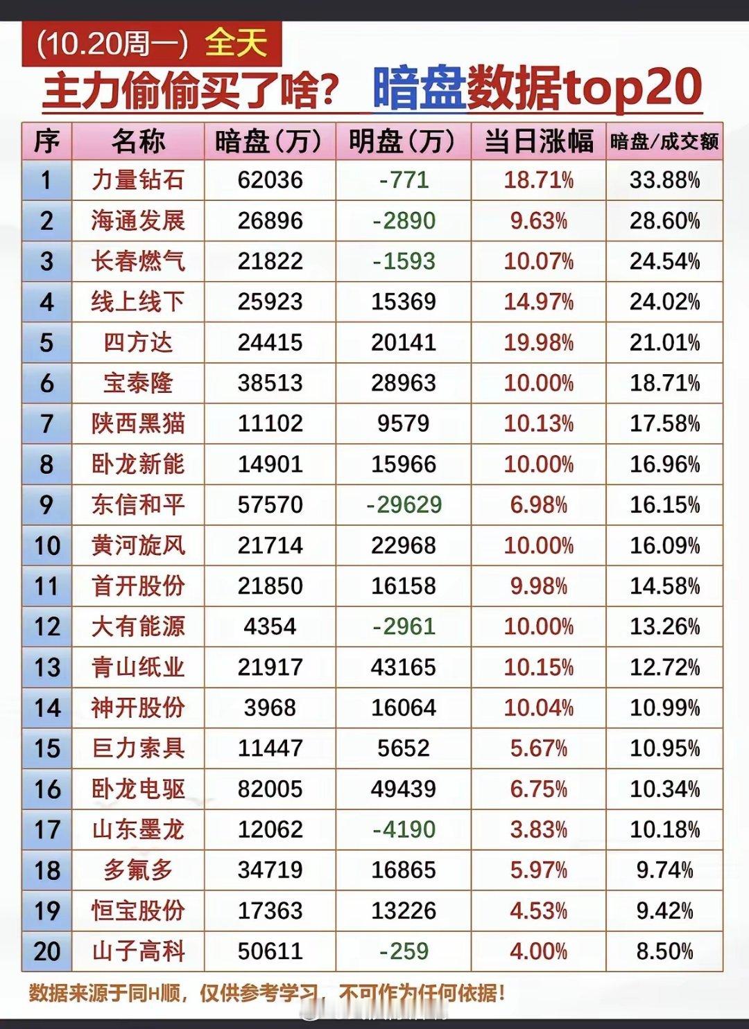 10.20周一  看看主力偷偷买了啥？ 暗盘数据TOP20​暗盘数据，偷偷买入。