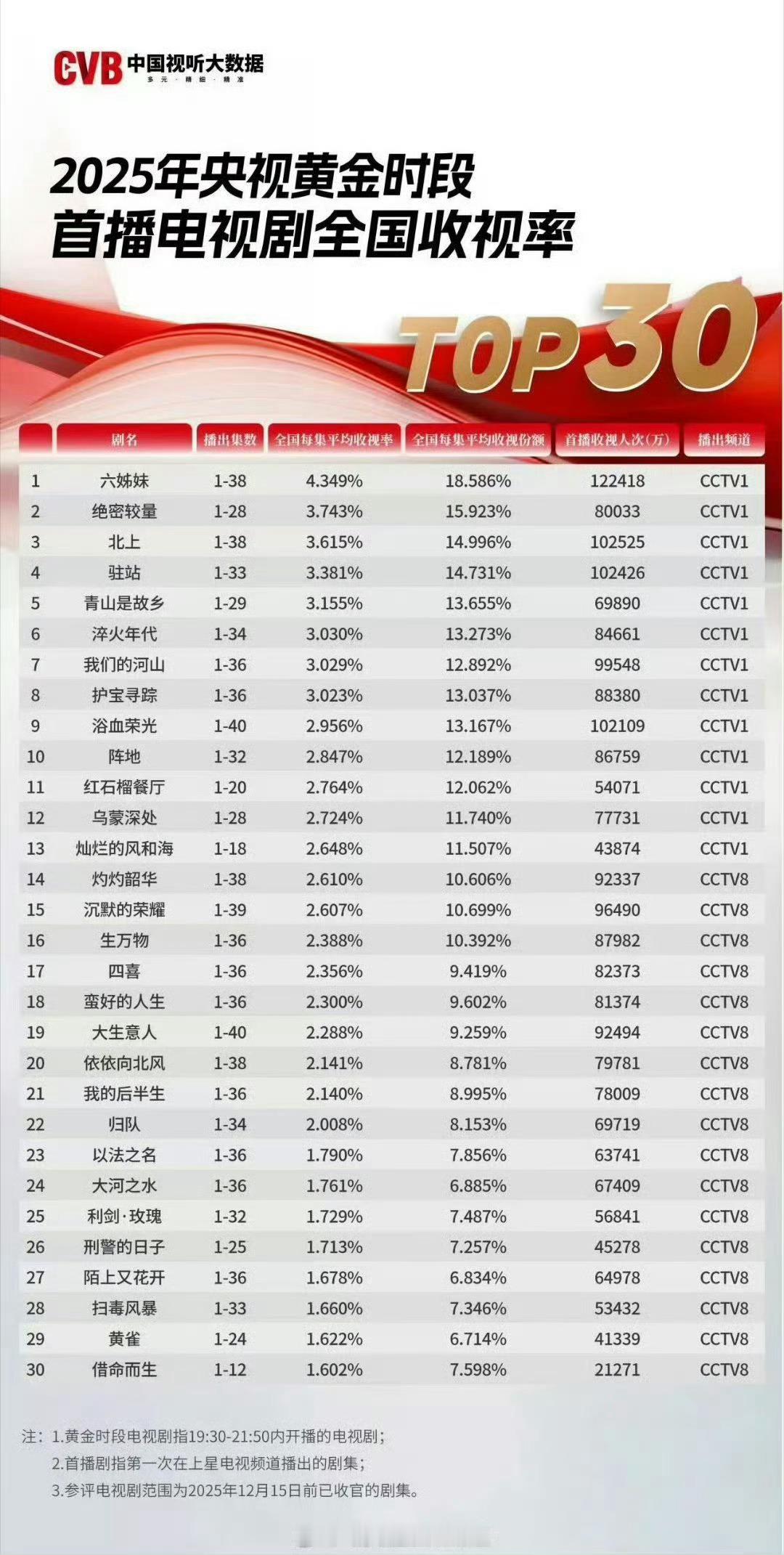 优酷官宣藏海传2等高分续作《藏海传》有拍2的必要吗？CVB前30名都没有进去！