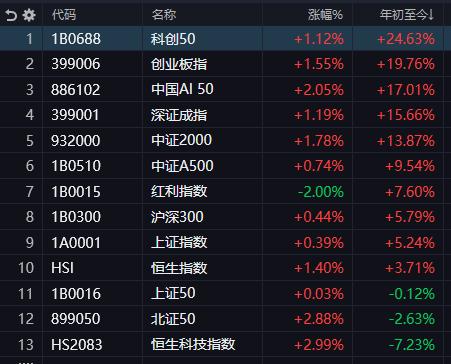 不管盘中如何折腾，最终带起全市场的一定是科技三杰；
上午科技三杰一度垫底，目前看