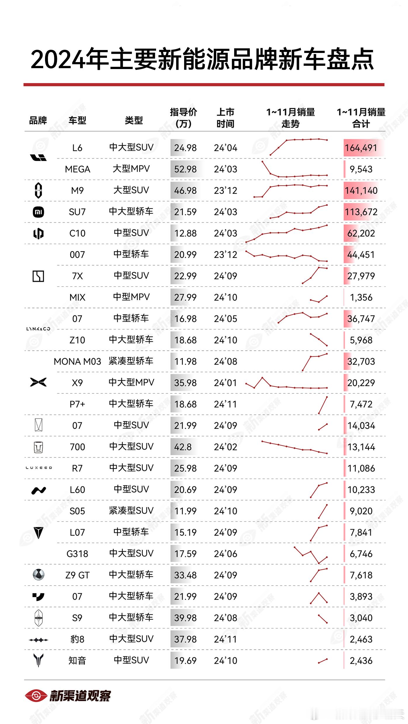 盘点了一下2024年主要新能源品牌的新车~（部分是去年12月发布，今年初开启规模