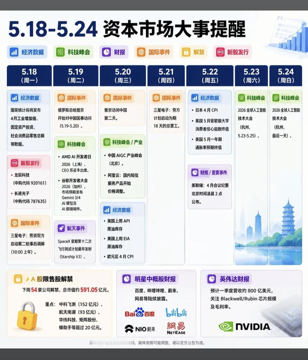 5.18～5.24  资本市场 大事提醒！

1.大额限售解禁
2.经济数据（国