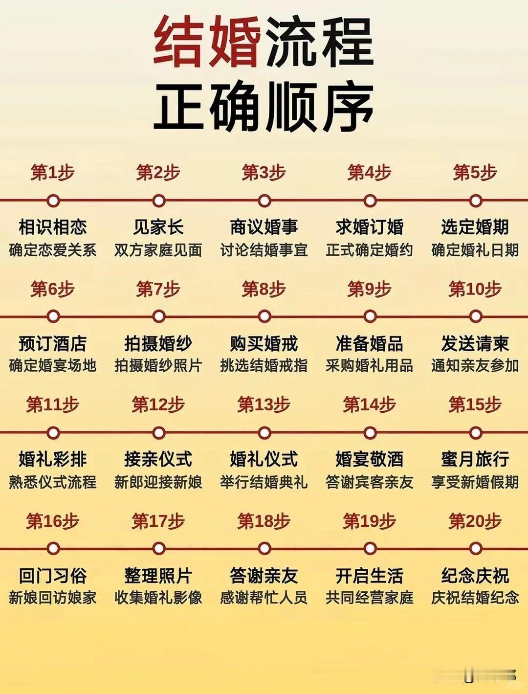 结婚流程正确顺序。[祈祷]结婚是大事，流程一环扣一环，乱了一步，可能后面全得跟着