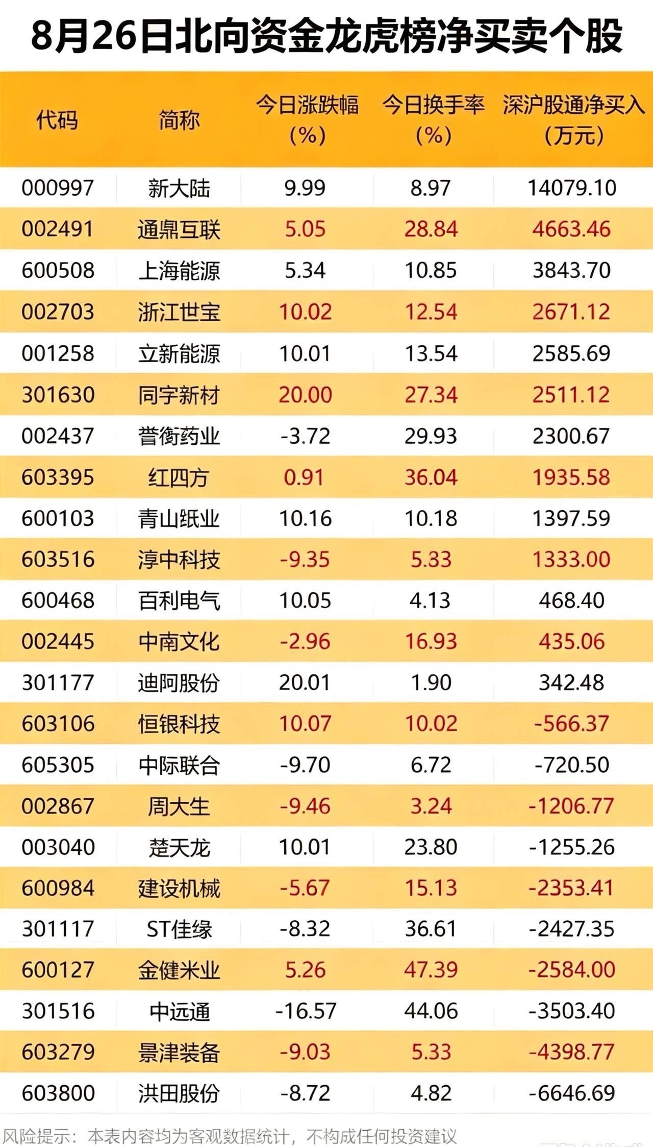 8.26北向龙虎榜！外资大手笔扫货，这些个股却遭减持！北向资金一直被不少股民当作