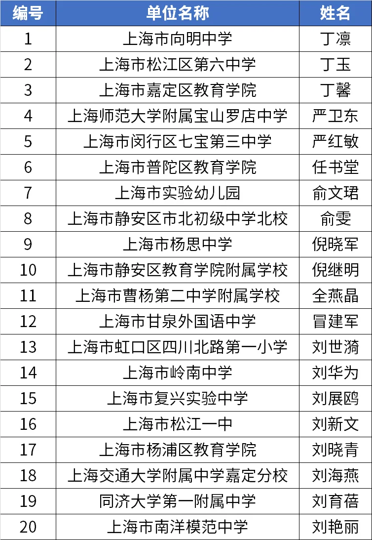 2024年上海市中小学正高级教师公示196人