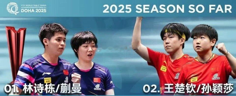 莎头多哈混双二号种子林诗栋蒯曼“栋曼组合”1号种子，孙颖莎王楚钦“莎头组合”2号