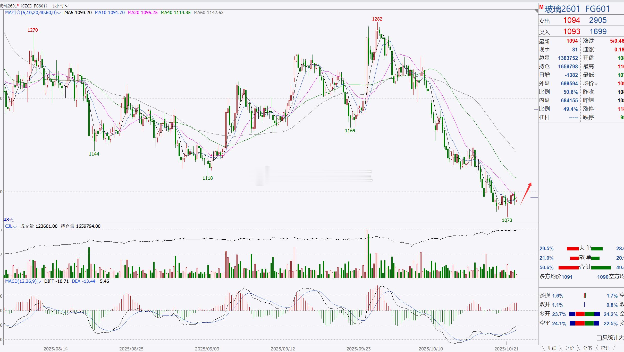 1、【玻璃2601】玻璃短线跟进，后市关注1150一带！玻璃日内伴随短期反弹上天