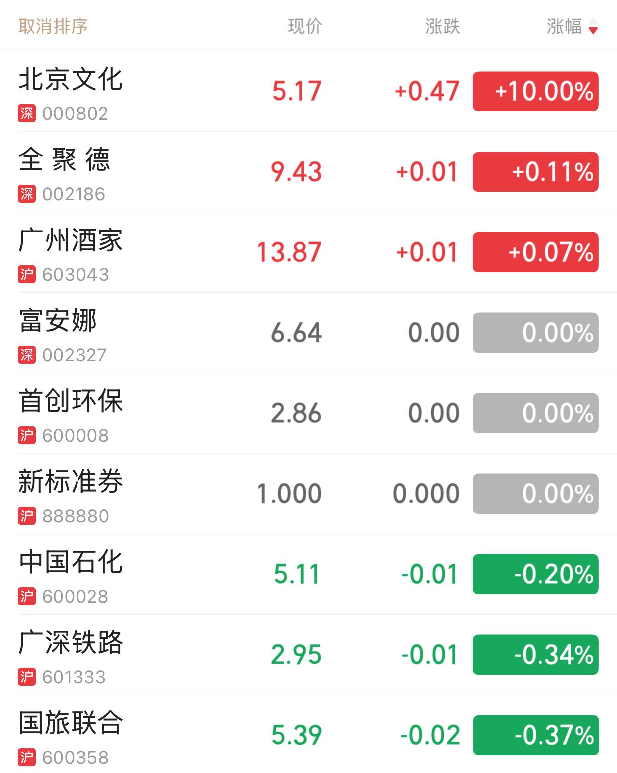持仓31只股票，3只上涨，其余都是绿的。下跌最多的是中国国航，其次是包钢股份。幸