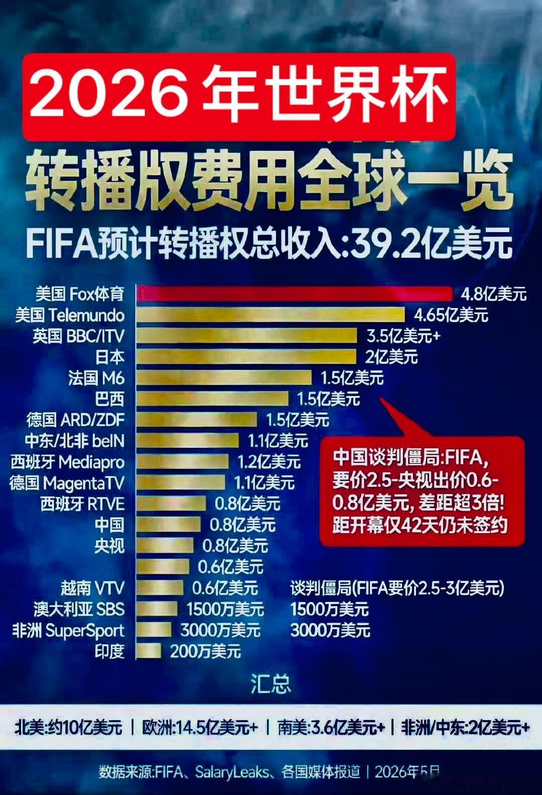 2026年世界杯转播版费用全球一览 