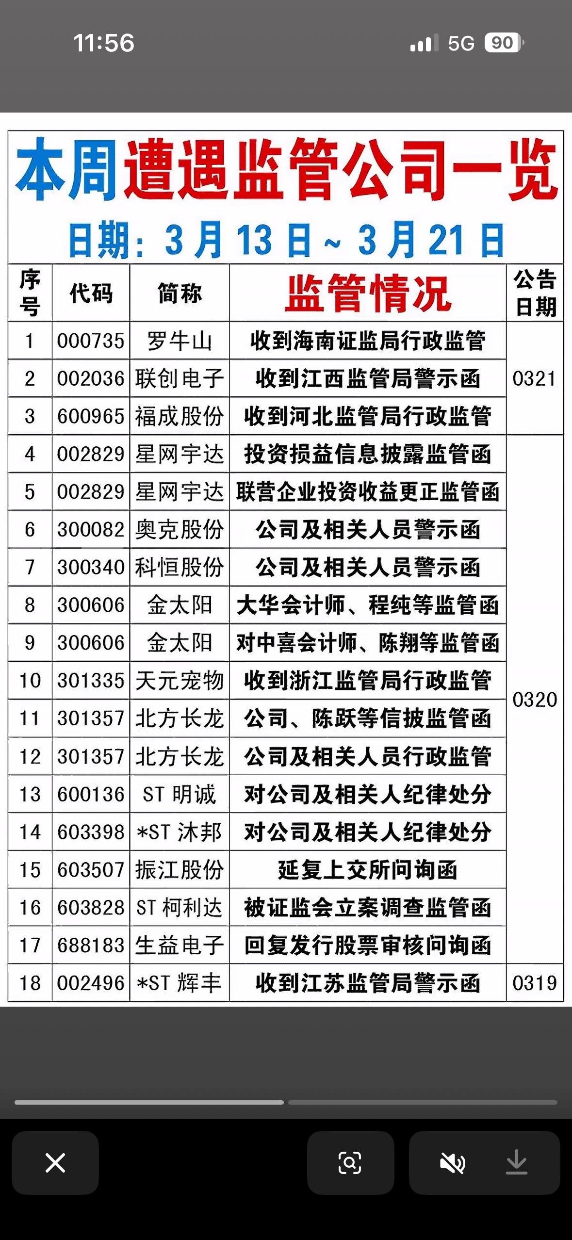 2月13至21日本周监管公司一览，涉及多公司行政监管与警示函！