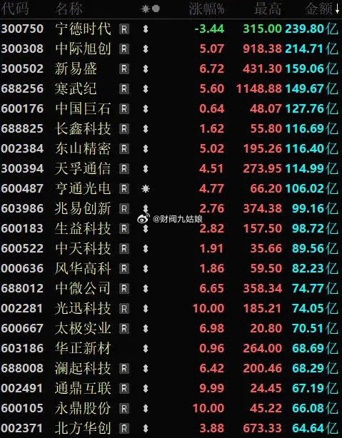 今天A股终于扬眉吐气了，科创板大涨4%，创业板也涨近2%！市场放量2000多亿，