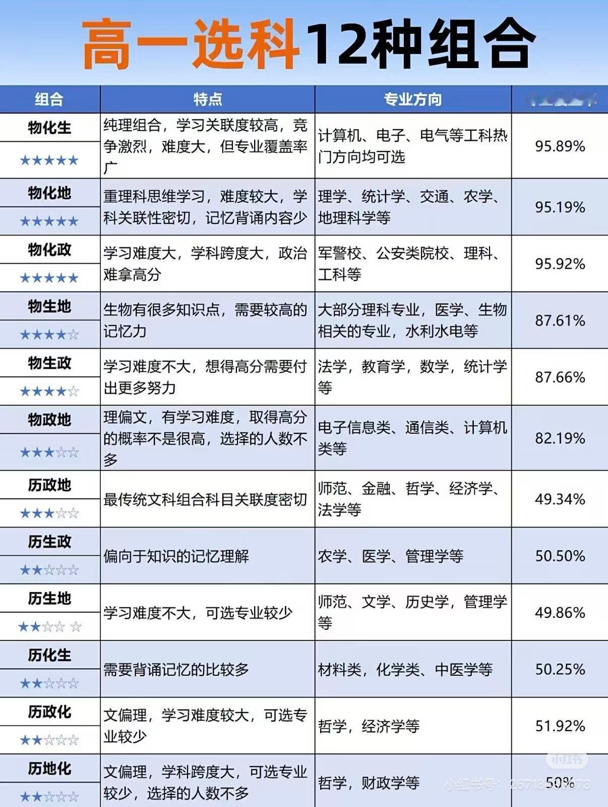 如何选科高一选科组合表 