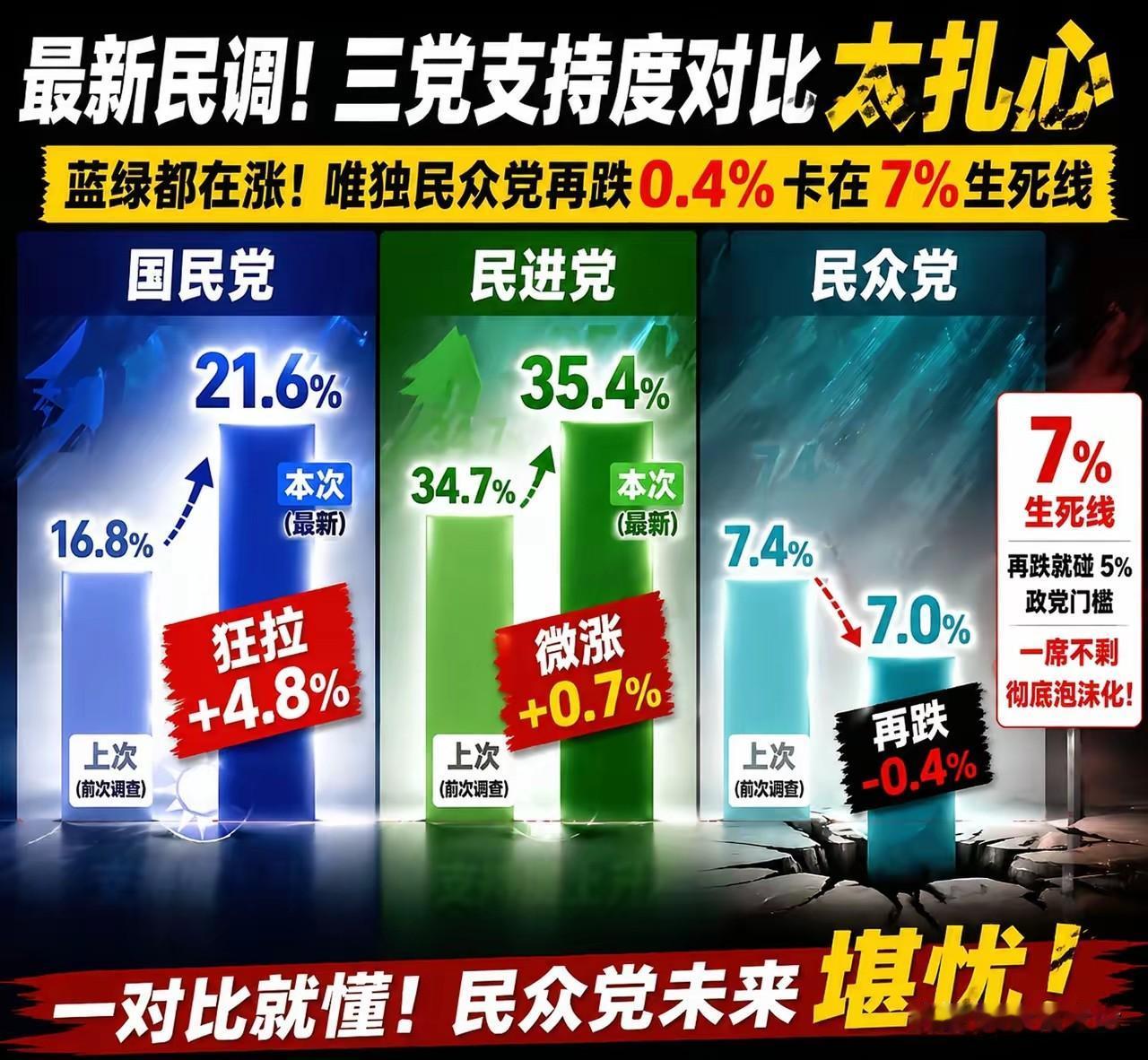 湾湾三大政党最新民调出炉！根据最新民调，国民党支持度在主席郑丽文率团访问大陆后得