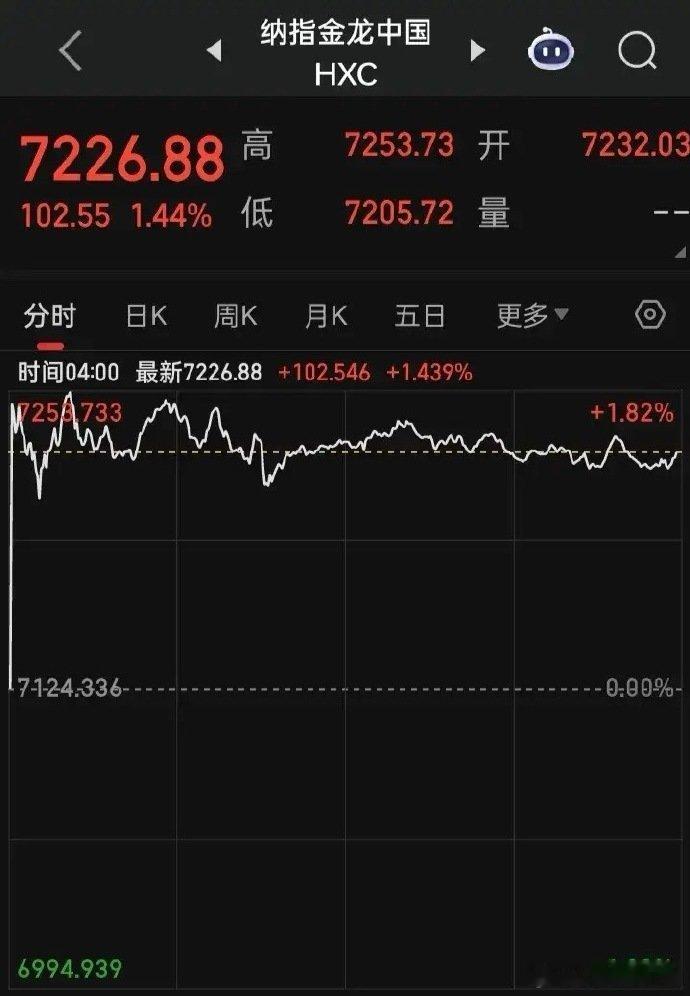 【2025.05.29】三大美指齐小涨（盘中曾跳水），道指涨0.28%，纳指涨0