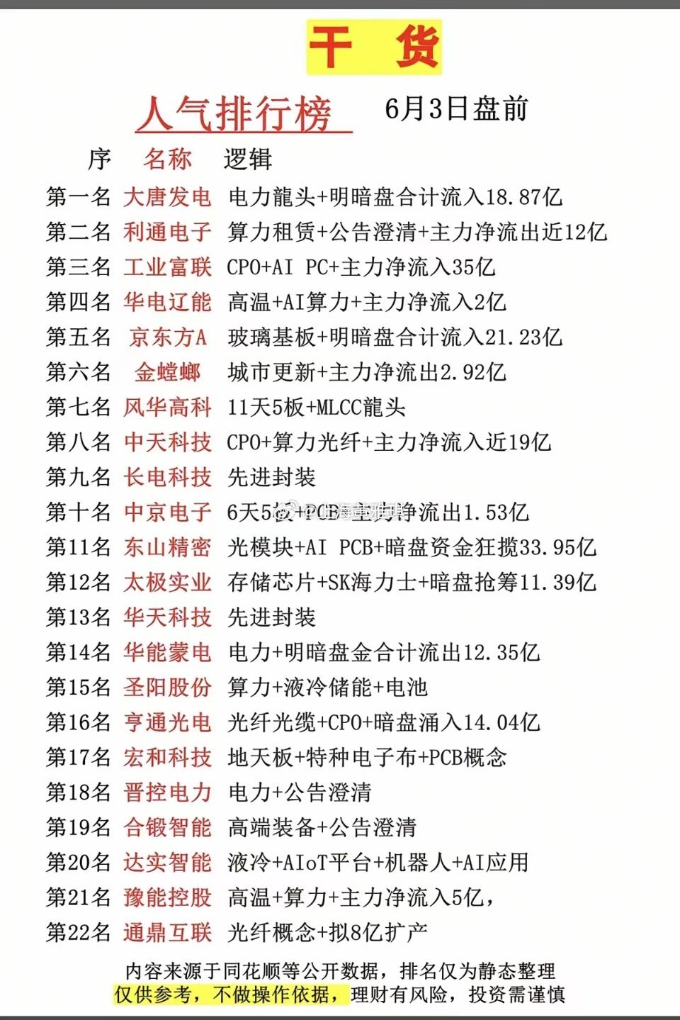 6.3周三  市场热点+人气热度榜TOP20！1.电力龙头2.算力租赁3.CPO