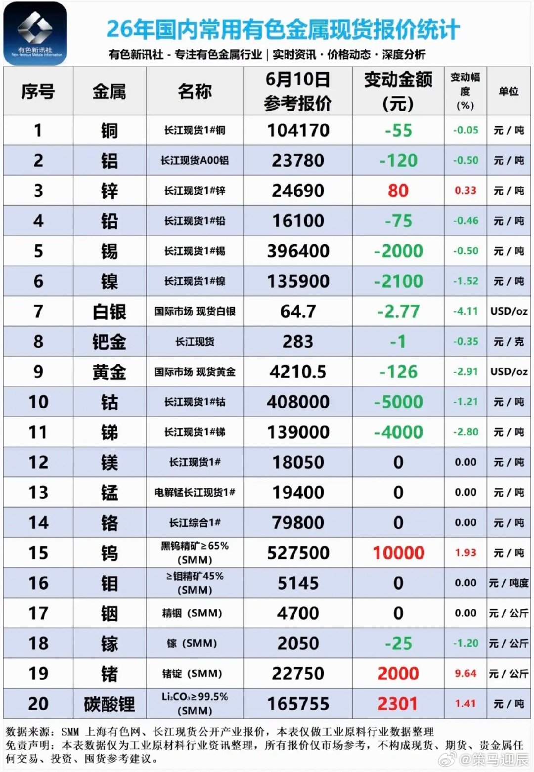 6.10周三  最新：有色金属+现货价格！碳酸锂矿：现货上涨2300元/吨！锂矿