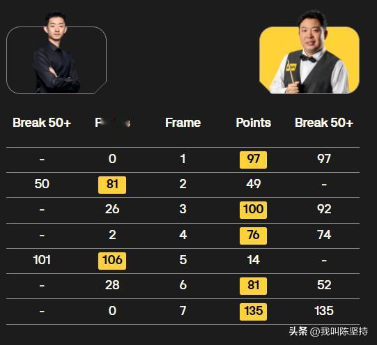 刚刚结束两场1/4决赛，肖国栋和张安达分别以5-2的比分击败斯佳辉和吴宜泽。
