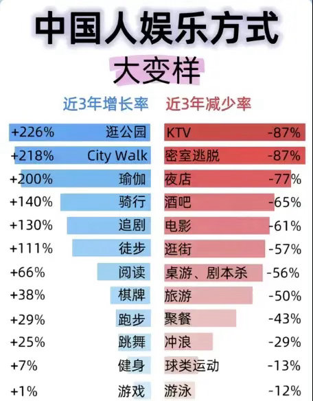 中国人娱乐方式大变样近3年来，中国人娱乐方式大变样：近3年减少的娱乐方式：   