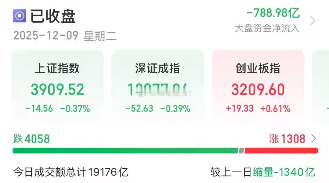 1209晚评：抱团CPO何时休？海南板块风险加大12月10日，A股全天窄幅震荡，