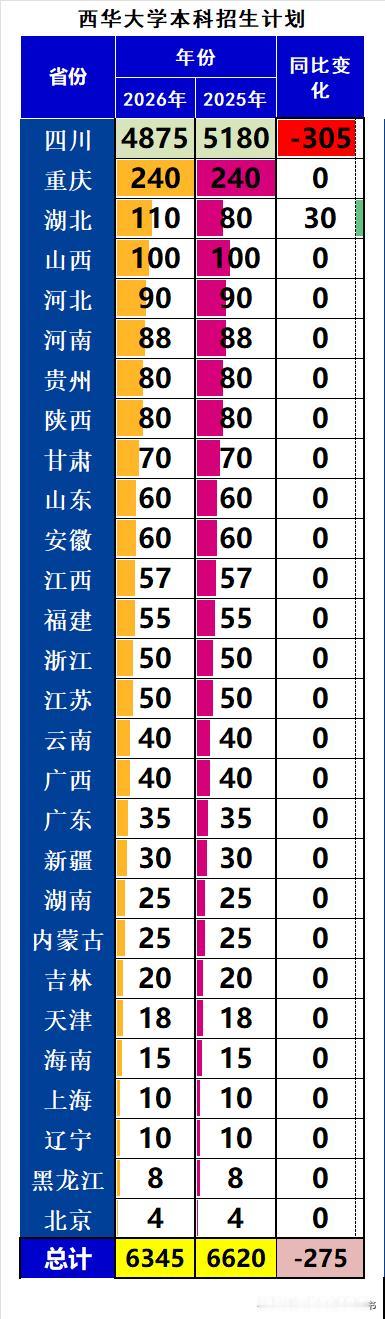 西华大学2026年本科招生6345人，同比2025年缩招275人，降幅4.15%