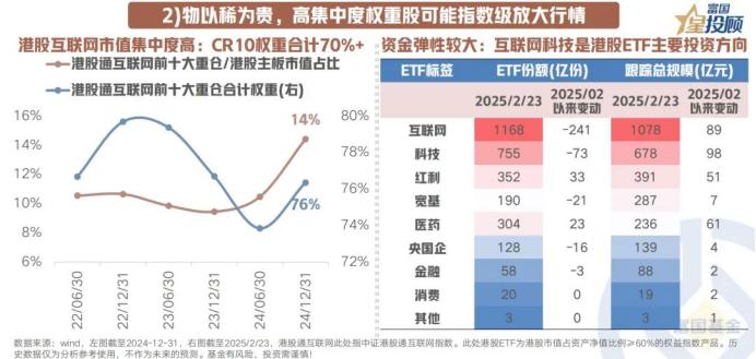 【星图说】物以稀为贵，高集中度权重股可能指数级放大行情
 
互联网科技作为港股的