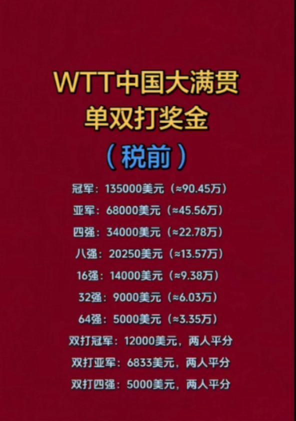 WTT中国大满贯
单双打奖金(税前)