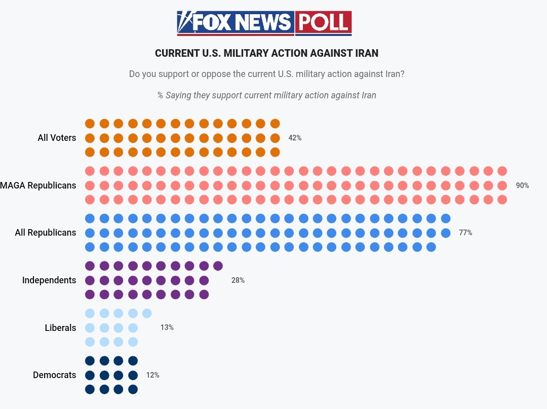 福克斯新闻民调：你是否支持当前美国对伊朗的军事行动？支持：42%反对：58%支持
