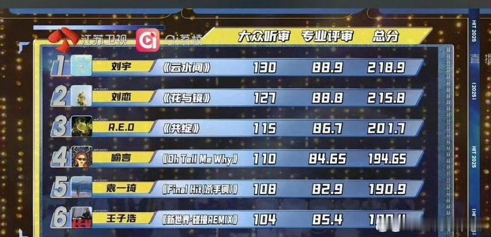 打歌2025第七期好多倍受瞩目的歌手，最后的排名：刘宇、刘恋、R.E.D女团、喻
