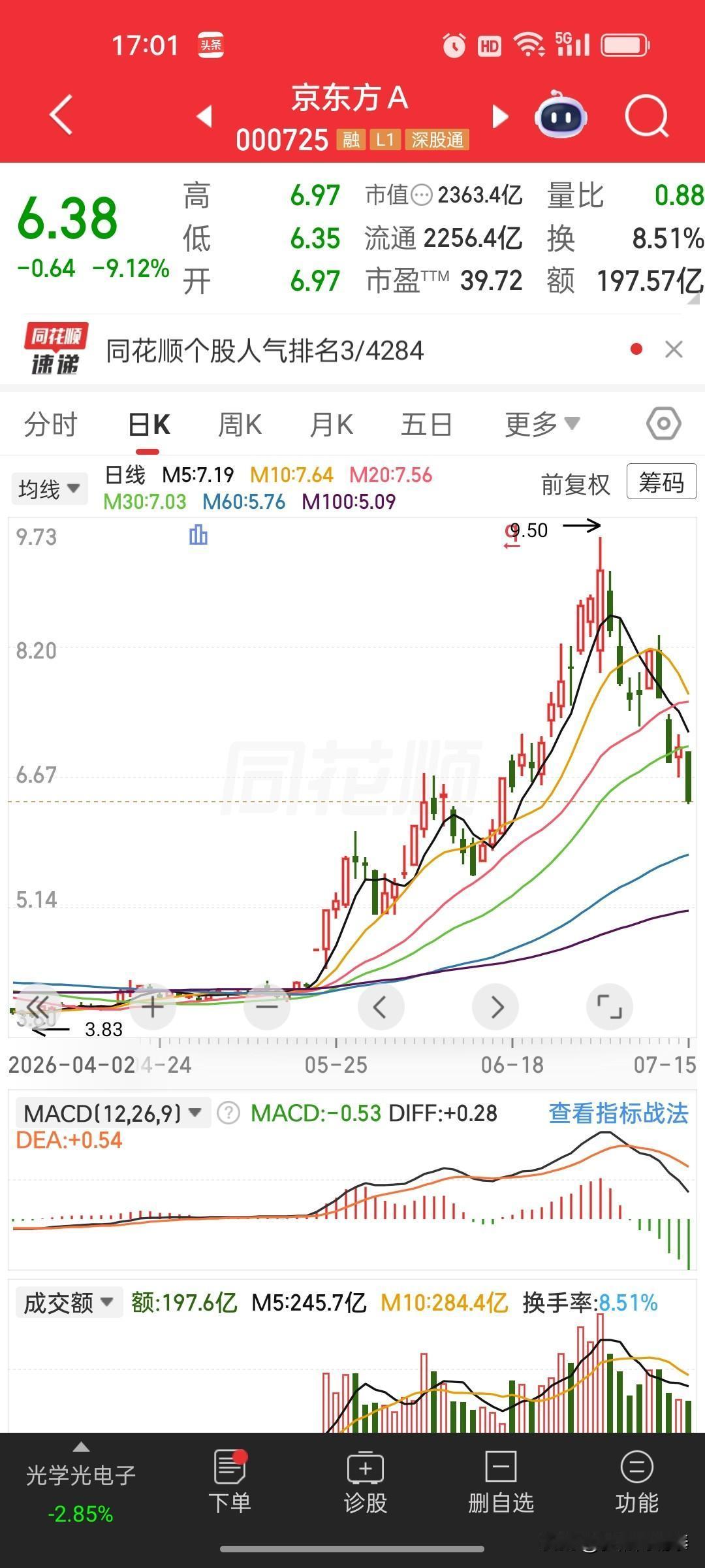 京东方A大跌超9%！高位追涨的教训值得所有人警醒
 
京东方A今日大跌9.12%
