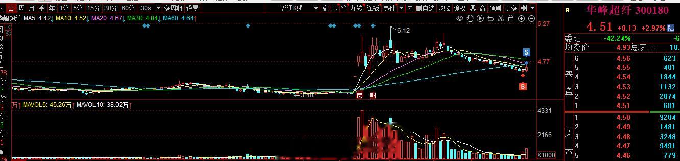 #华峰超纤 sz300180[股票]# 昨日布局了一些，今天表现还可以 ​​​