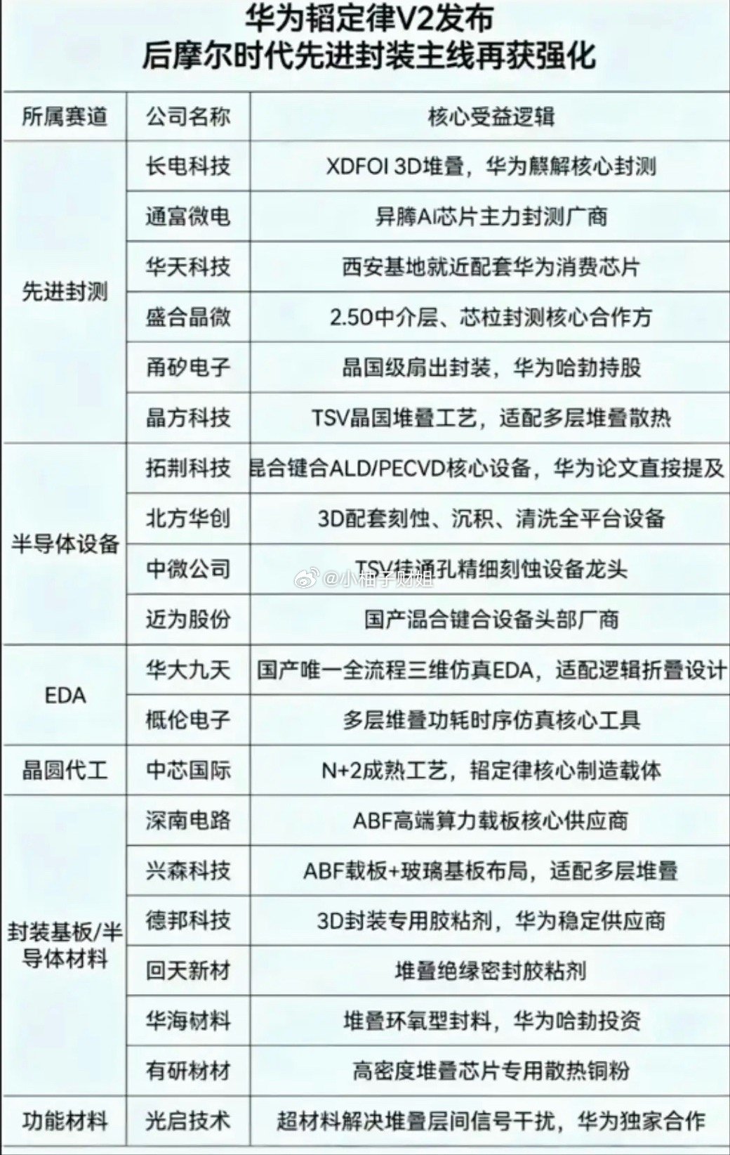 华为韬定律V2发布：后摩尔时代，先进封装主线，再获强化！1.先进封装2.半导体设