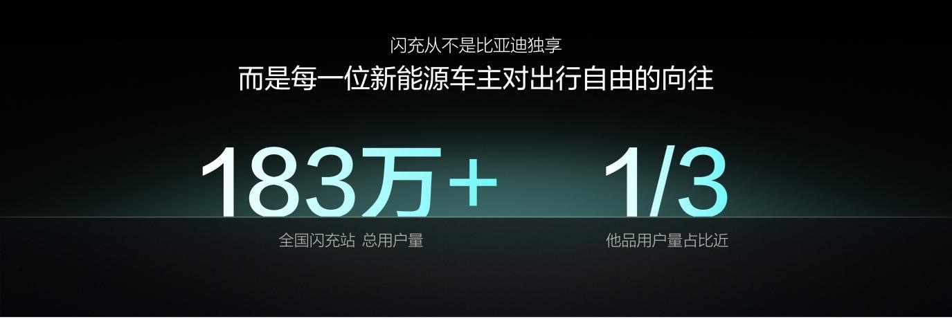 比亚迪闪充站已经干到第10000座了，这个速度确实有点猛。目前覆盖332个城市，