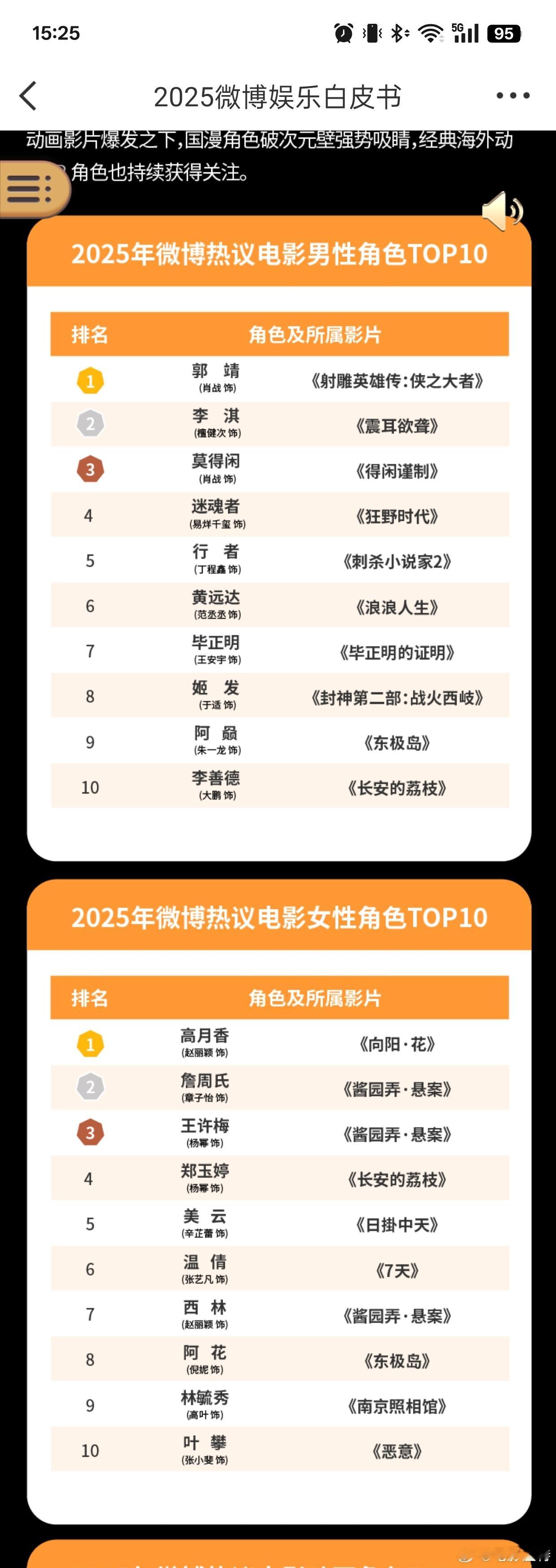 听听温特怎么说 2025年度微博十大男性角色和女性角色。 