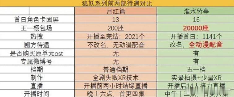 月红篇和淮水竹亭到底谁的待遇好？ ​​​