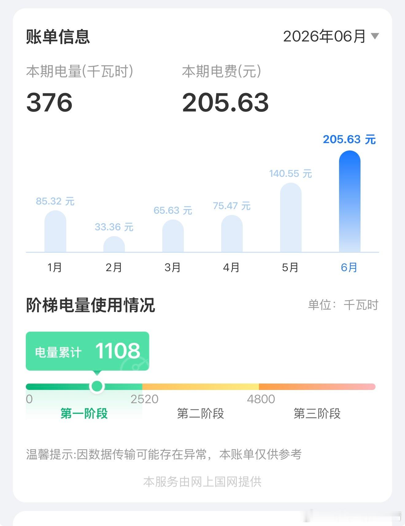 看得出来天气越来越热了这电费咔咔涨 